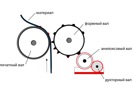 Флексографическая печать схема